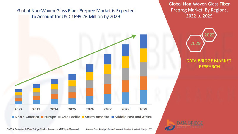 Non-Woven Glass Fiber Prepreg Market