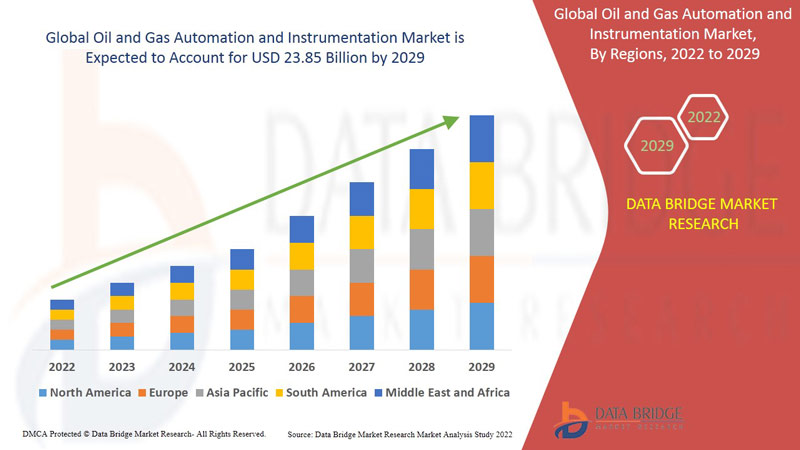 Oil and Gas Automation and Instrumentation Market