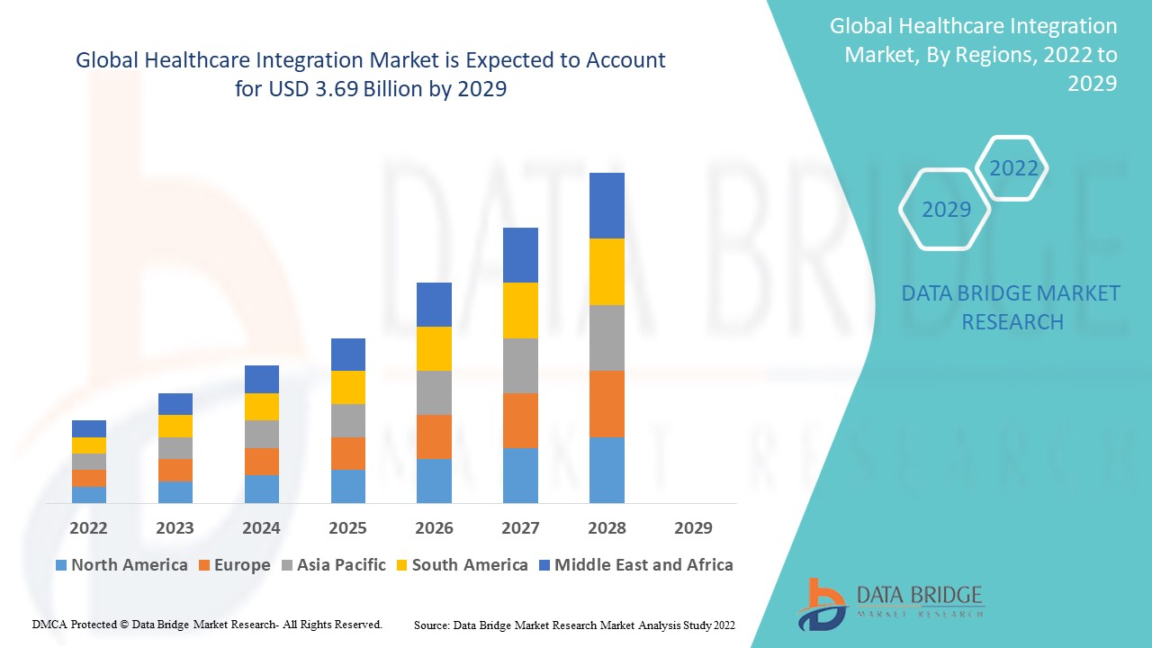 Healthcare Integration Market