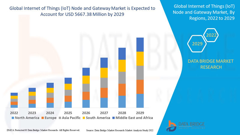 Internet of Things (IoT) Node and Gateway Market