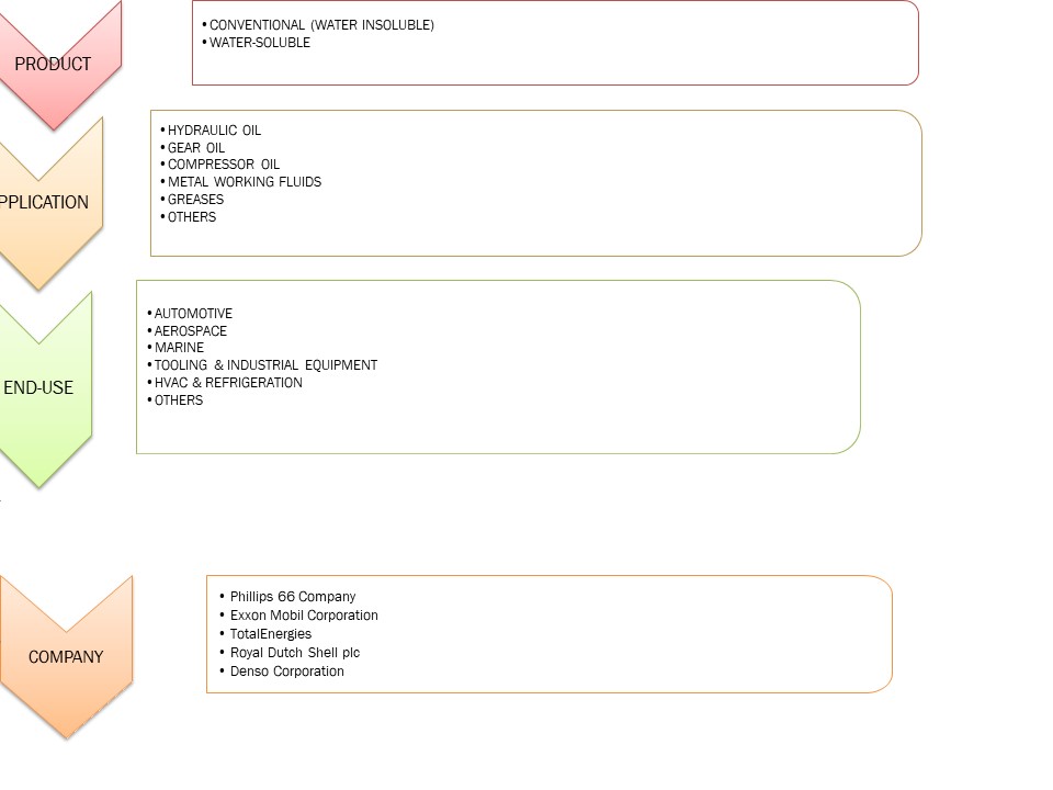 Europe Polyalkylene Glycol (PAG) Base Oil Market Size, Revenue, Value ...