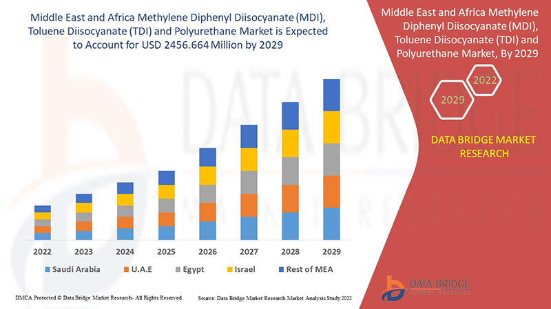 Middle East and Africa Methylene Diphenyl Diisocyanate (MDI), Toluene Diisocyanate (TDI) and Polyurethane Market