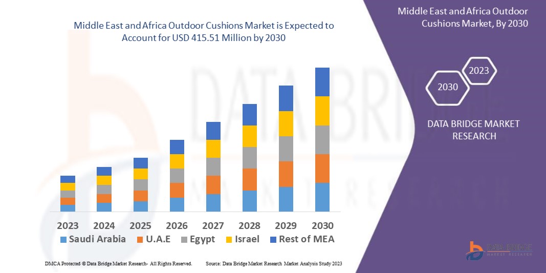 Middle East and Africa Outdoor Cushions Market