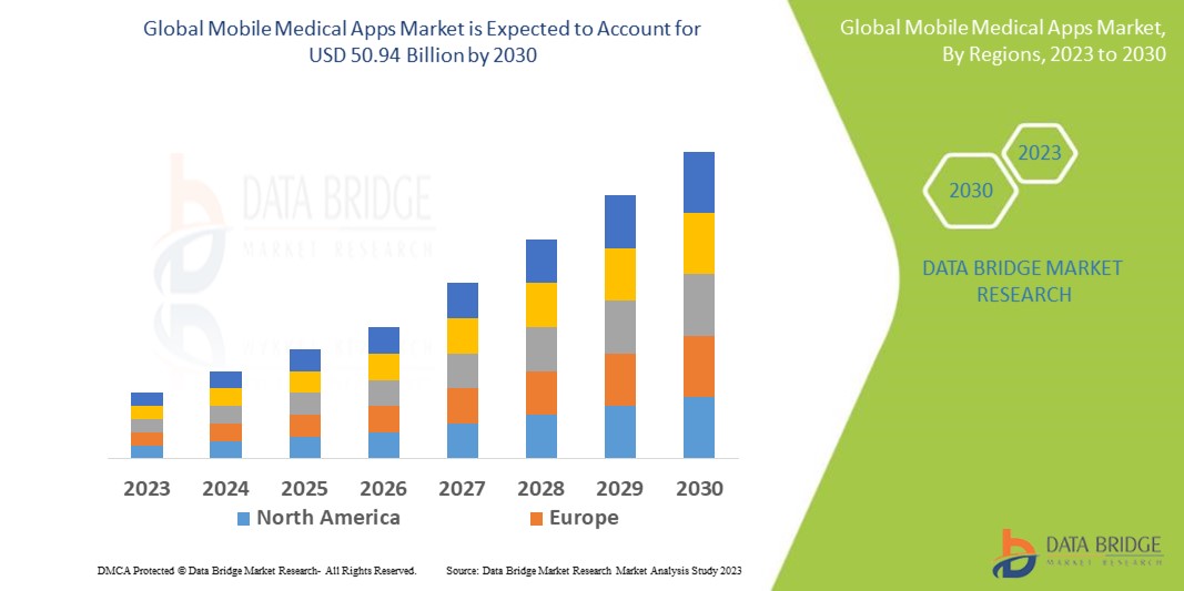 Mobile Medical Apps Market Future Developments, Business Insights, End Users, Application And Forecast To 2029