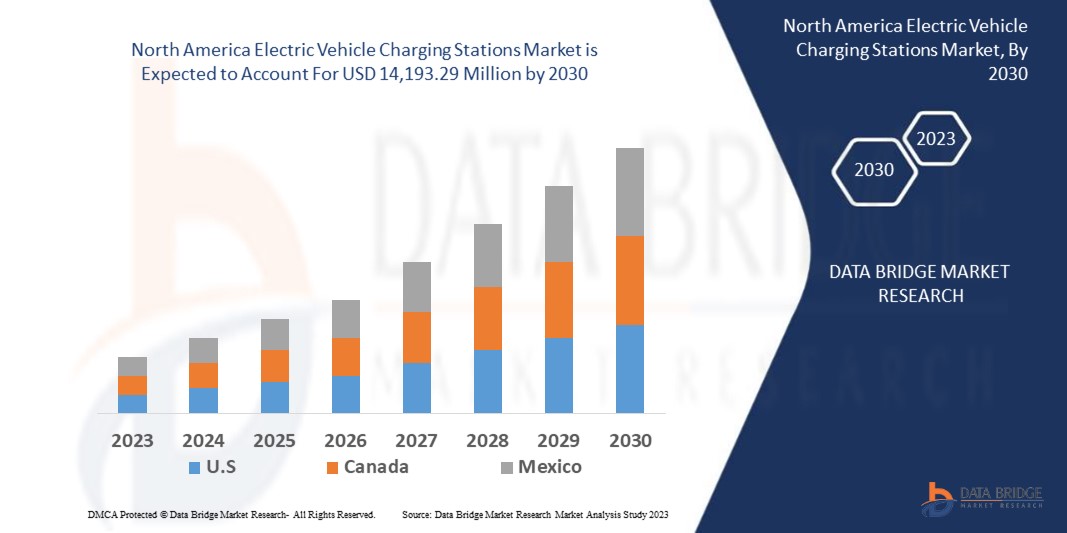 North America Electric Vehicle Charging Stations Market Size By 2030