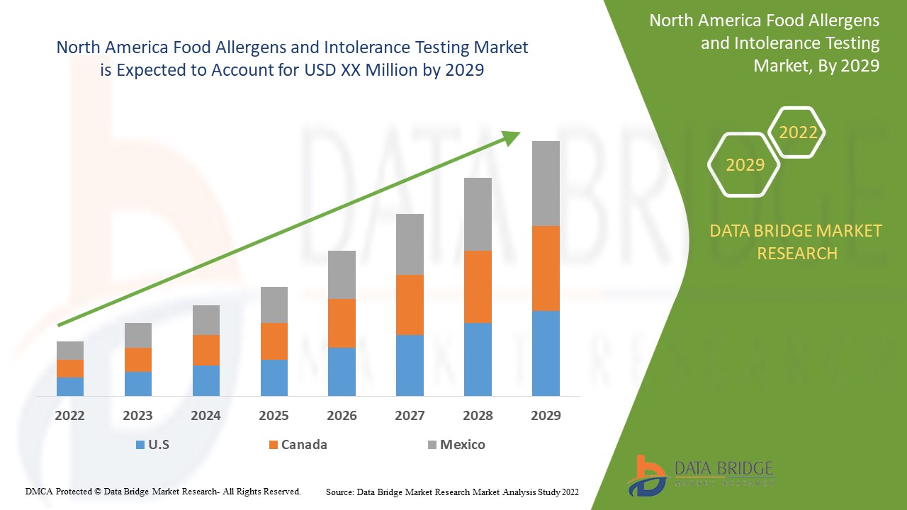 North America Food Allergens and Intolerance Testing Market