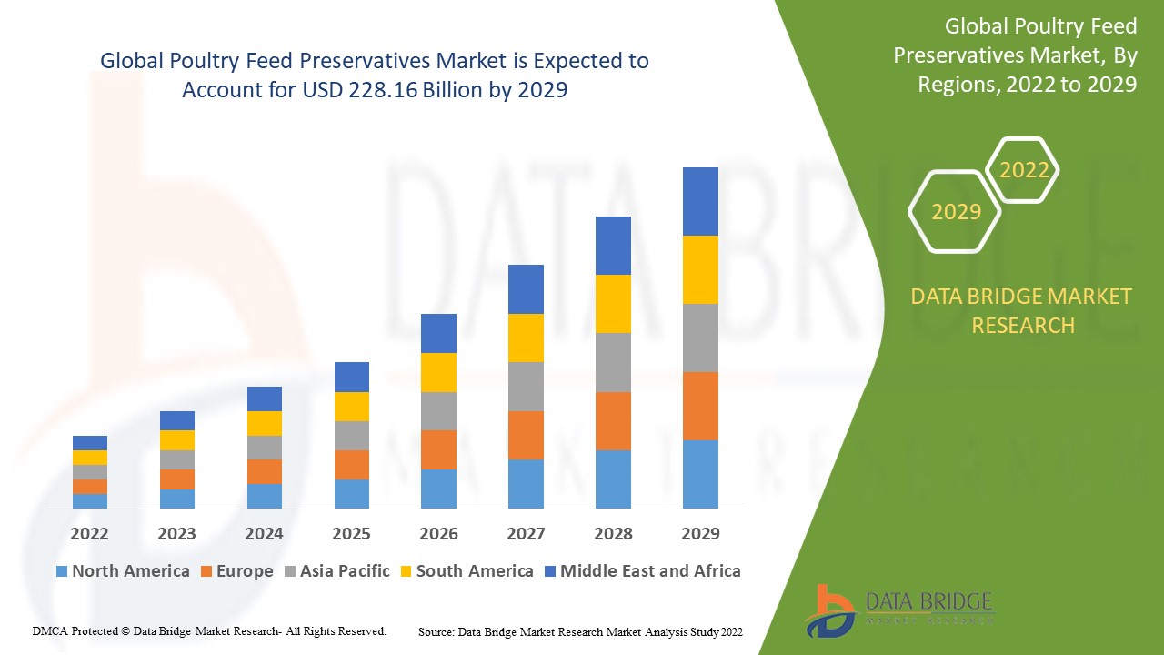 Poultry Feed Preservatives Market