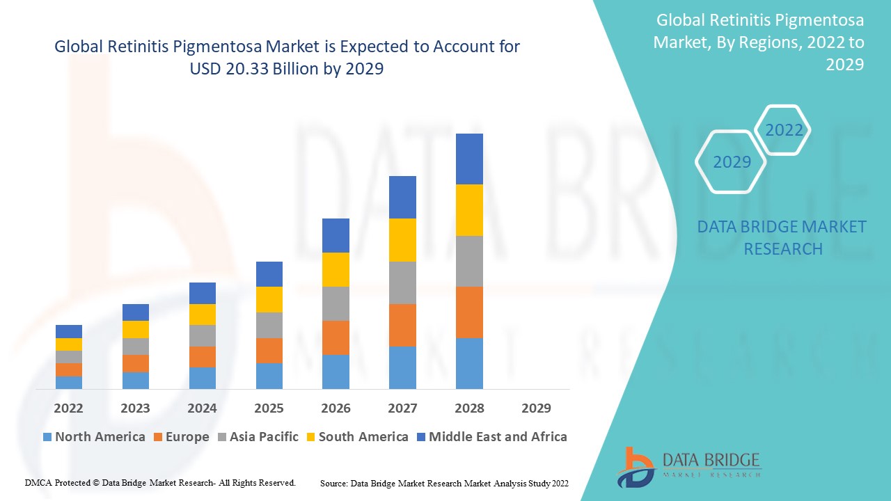 Retinitis Pigmentosa Market