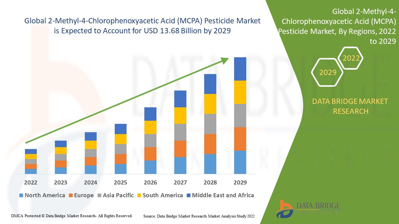 2-Methyl-4-Chlorophenoxyacetic Acid (MCPA) Pesticide Market