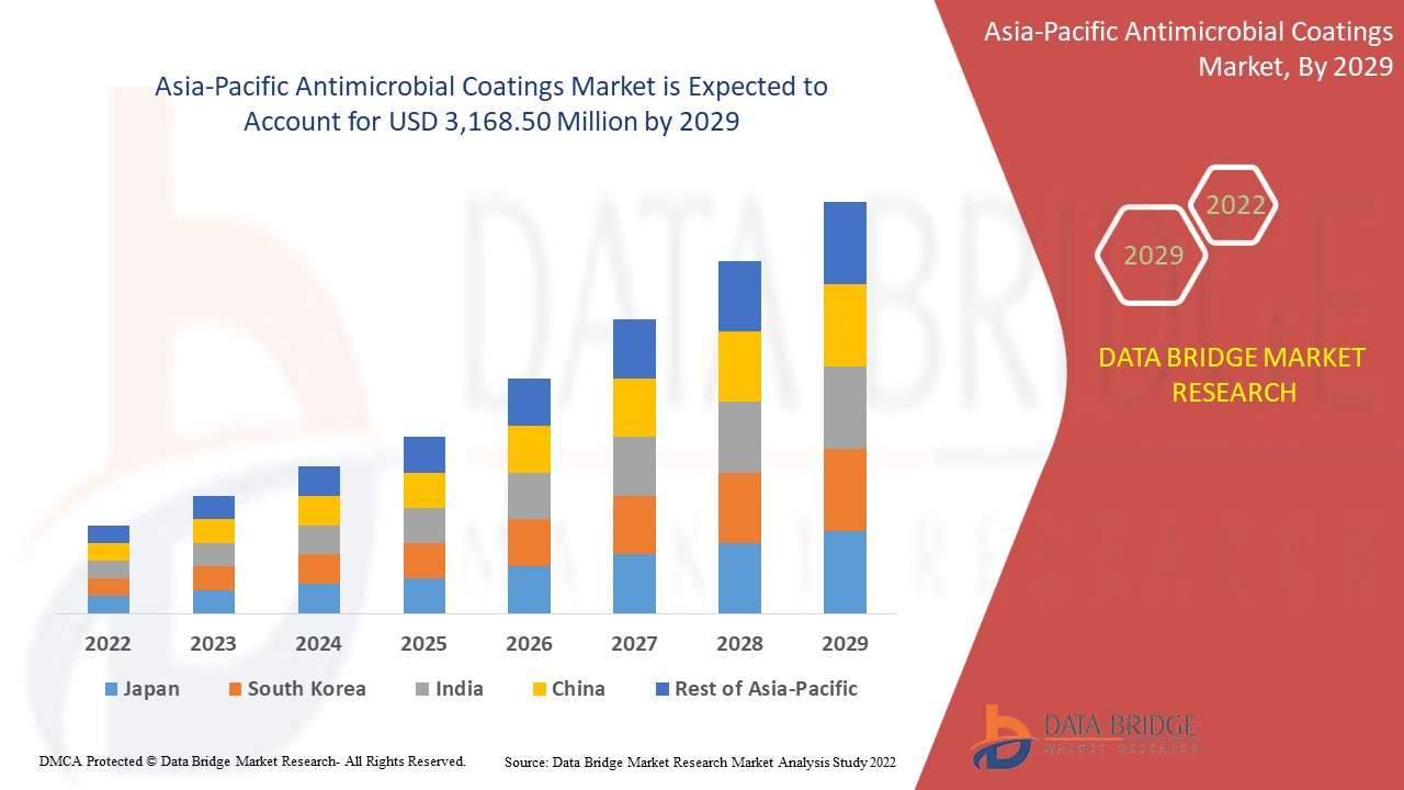 Asia-Pacific Antimicrobial Coatings Market