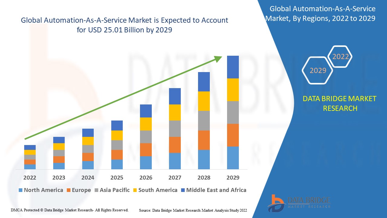 Automation-As-A-Service Market