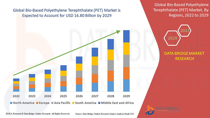 Bio-Based Polyethylene Terephthalate (PET) Market