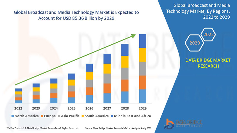 Broadcast and Media Technology Market