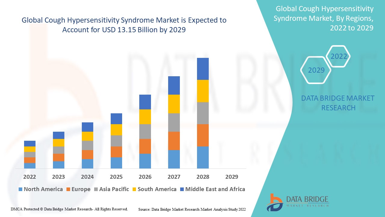 Cough Hypersensitivity Syndrome Market