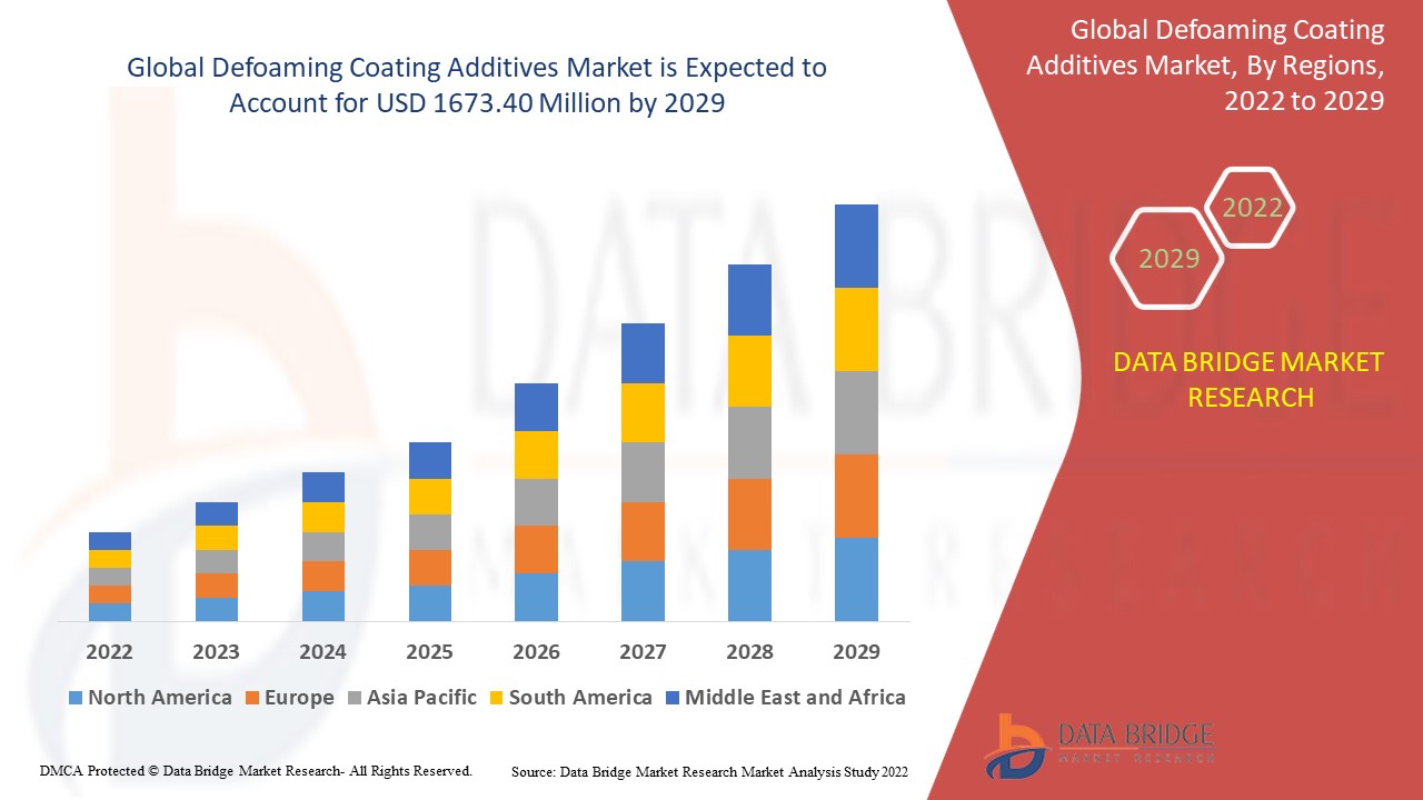 Defoaming Coating Additives Market