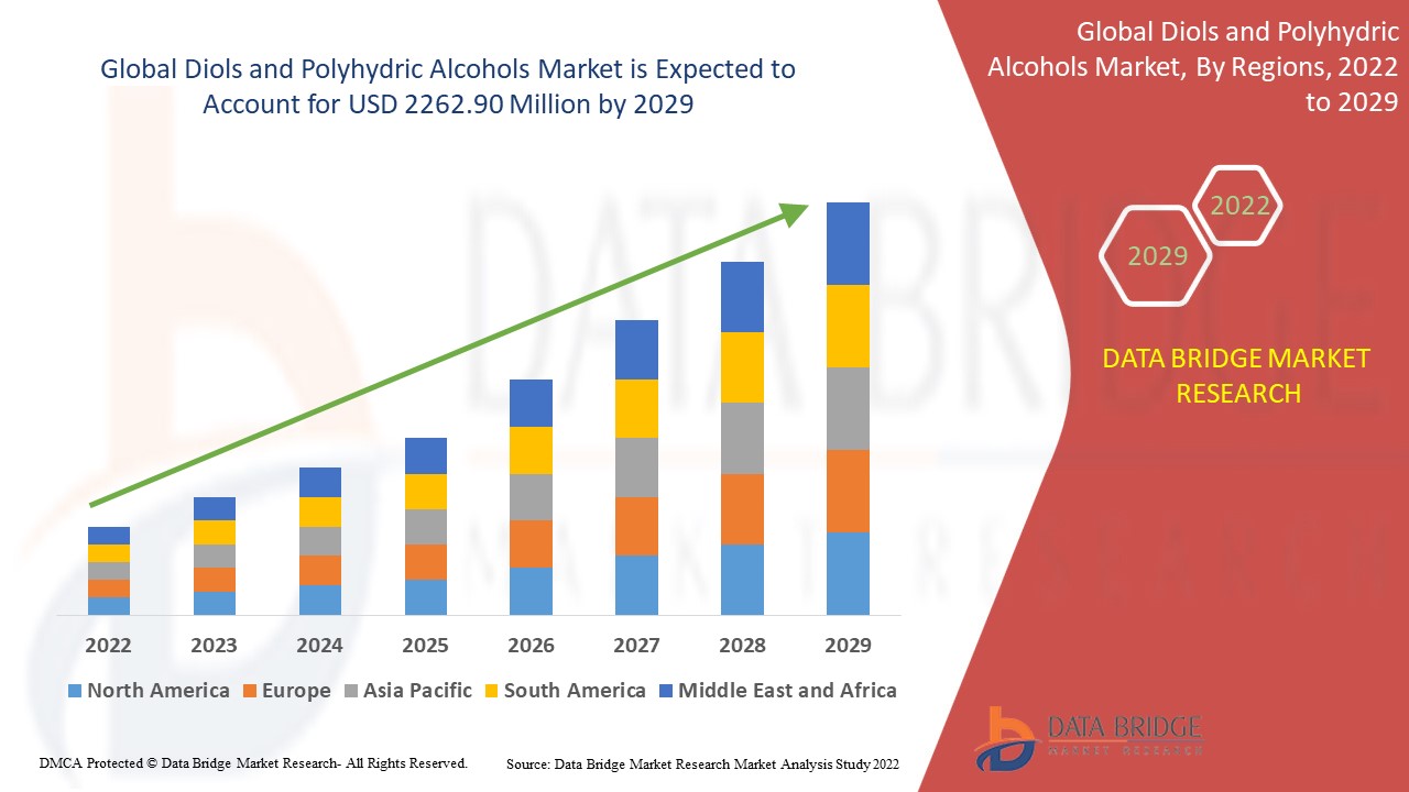 Diols and Polyhydric Alcohols Market