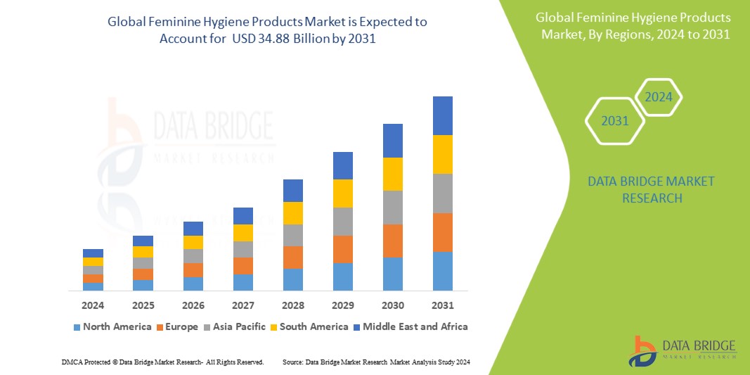 Revenue of the feminine hygiene market worldwide by country 2018