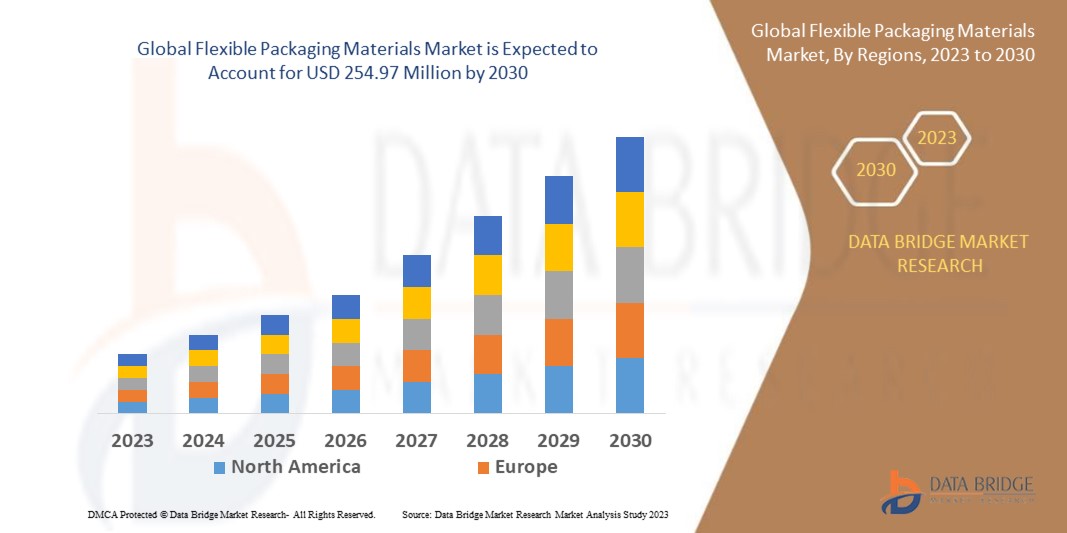 Flexible Packaging Materials Market