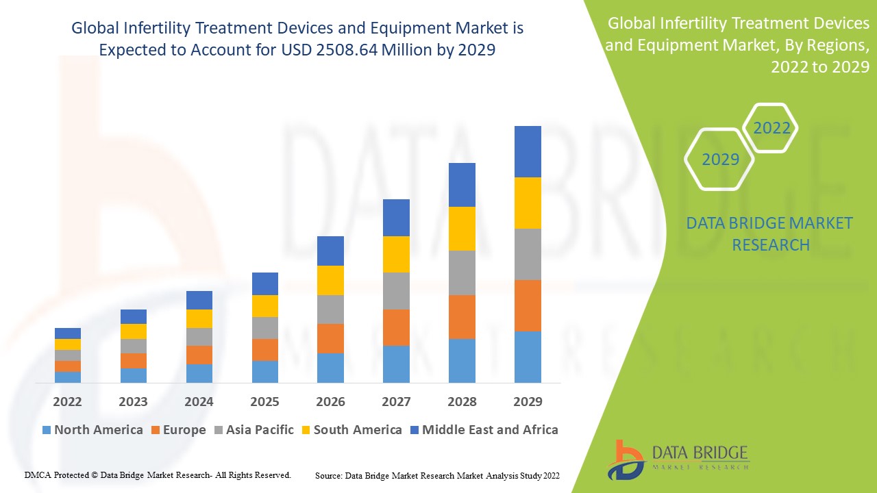 Infertility Treatment Devices and Equipment Market