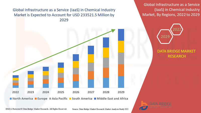 Infrastructure as a Service (IaaS) in Chemical Industry Market