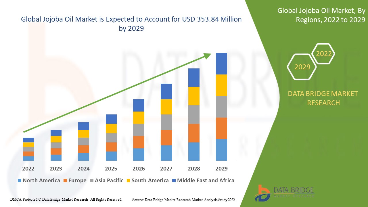 Jojoba Oil Market