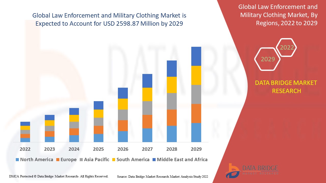 Law Enforcement and Military Clothing Market