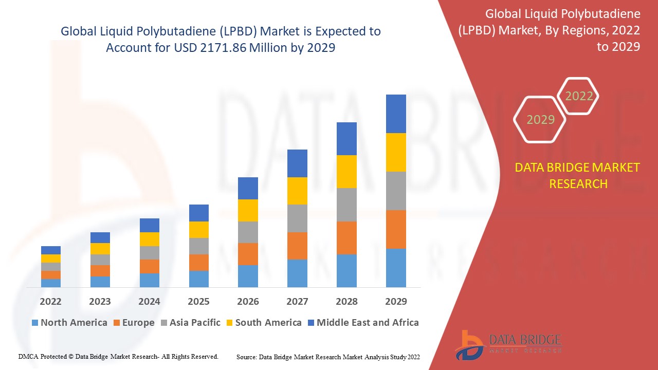 Liquid Polybutadiene (LPBD) Market