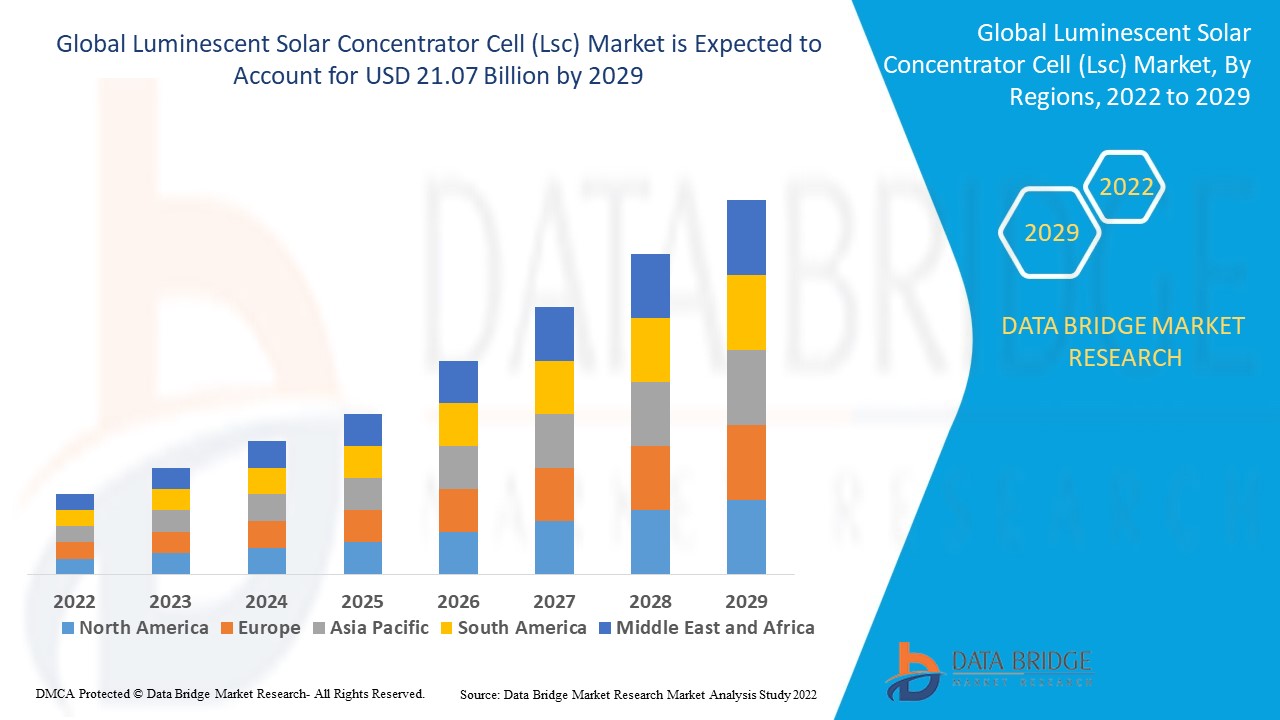 Luminescent Solar Concentrator Cell (Lsc) Market