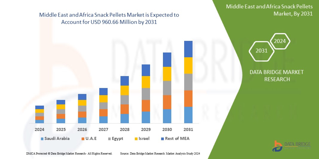 Middle East and Africa Snack Pellets Market