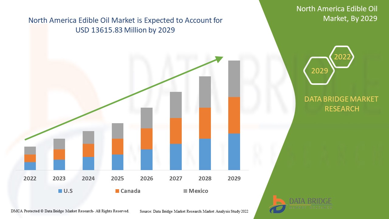 North America Edible Oil Market