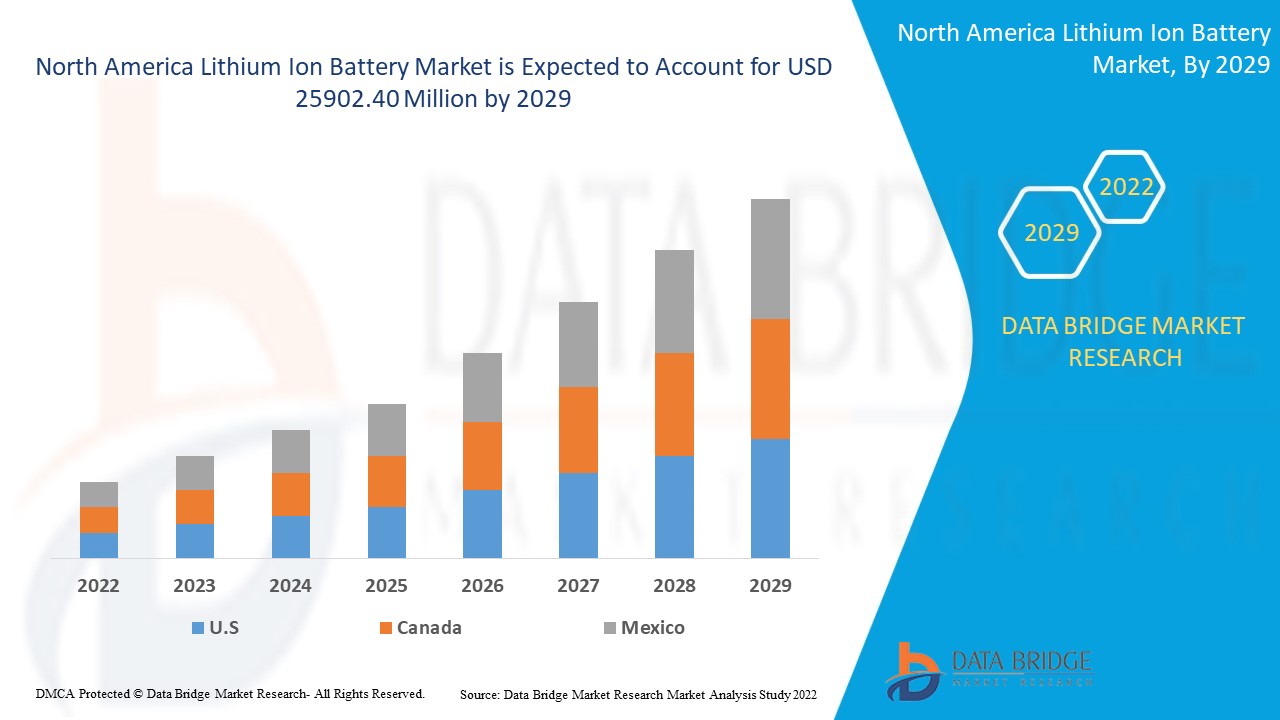 North America Lithium Ion Battery Market