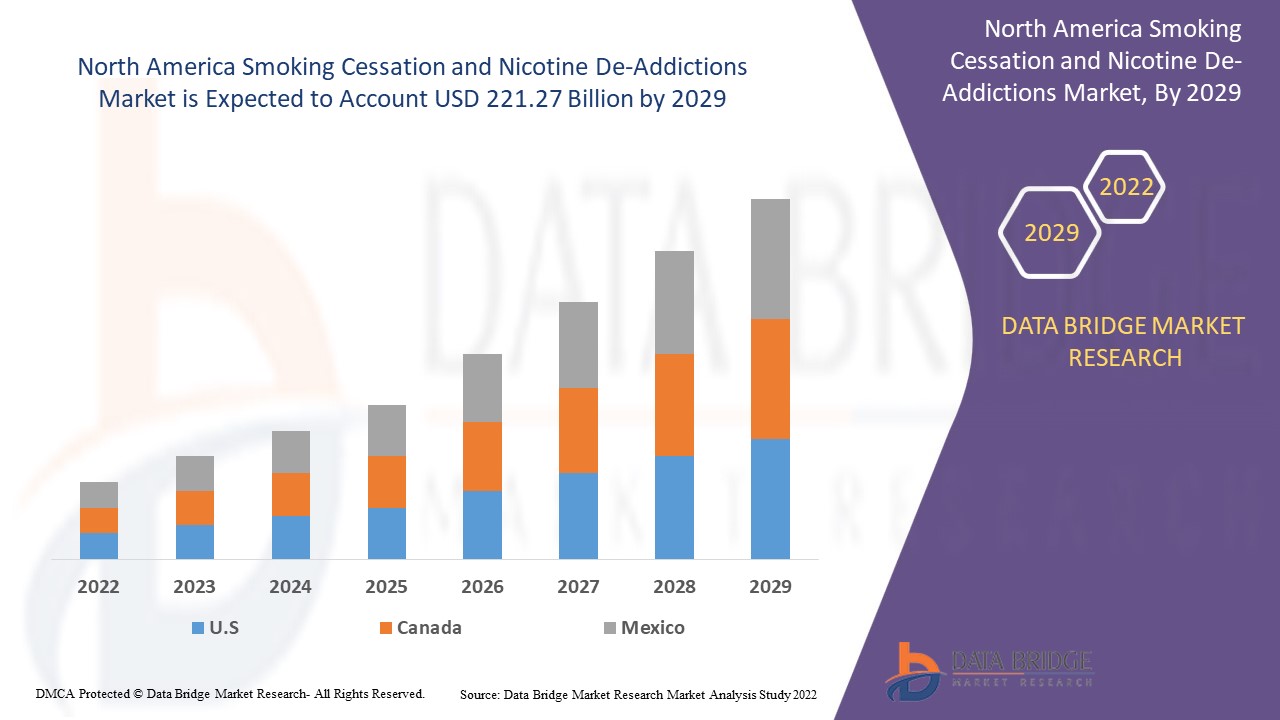 North America Smoking Cessation and Nicotine De-Addictions Market