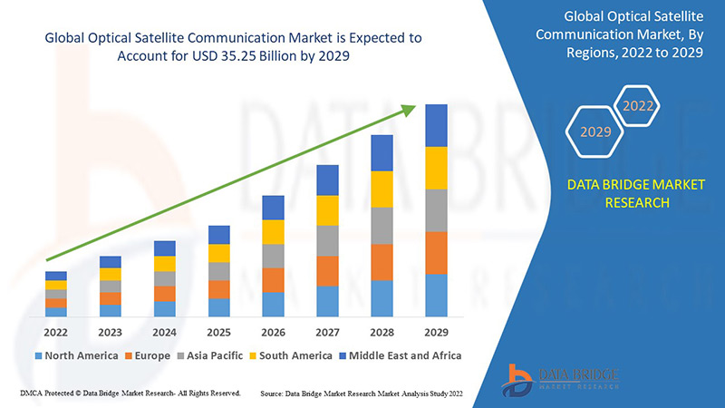 Optical Satellite Communication Market