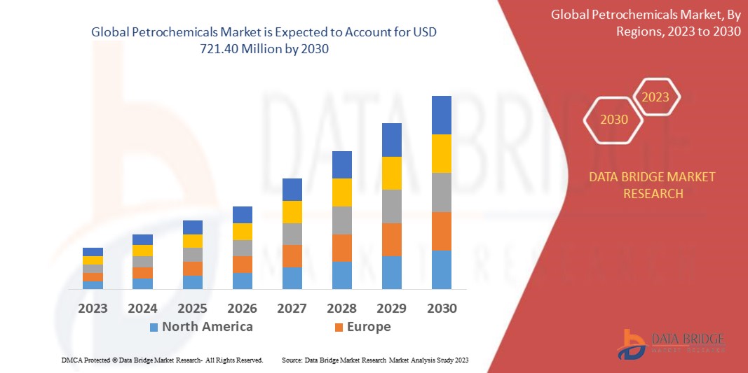 Petrochemicals Market