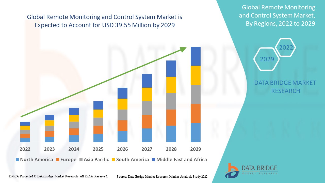 Remote Monitoring and Control System Market