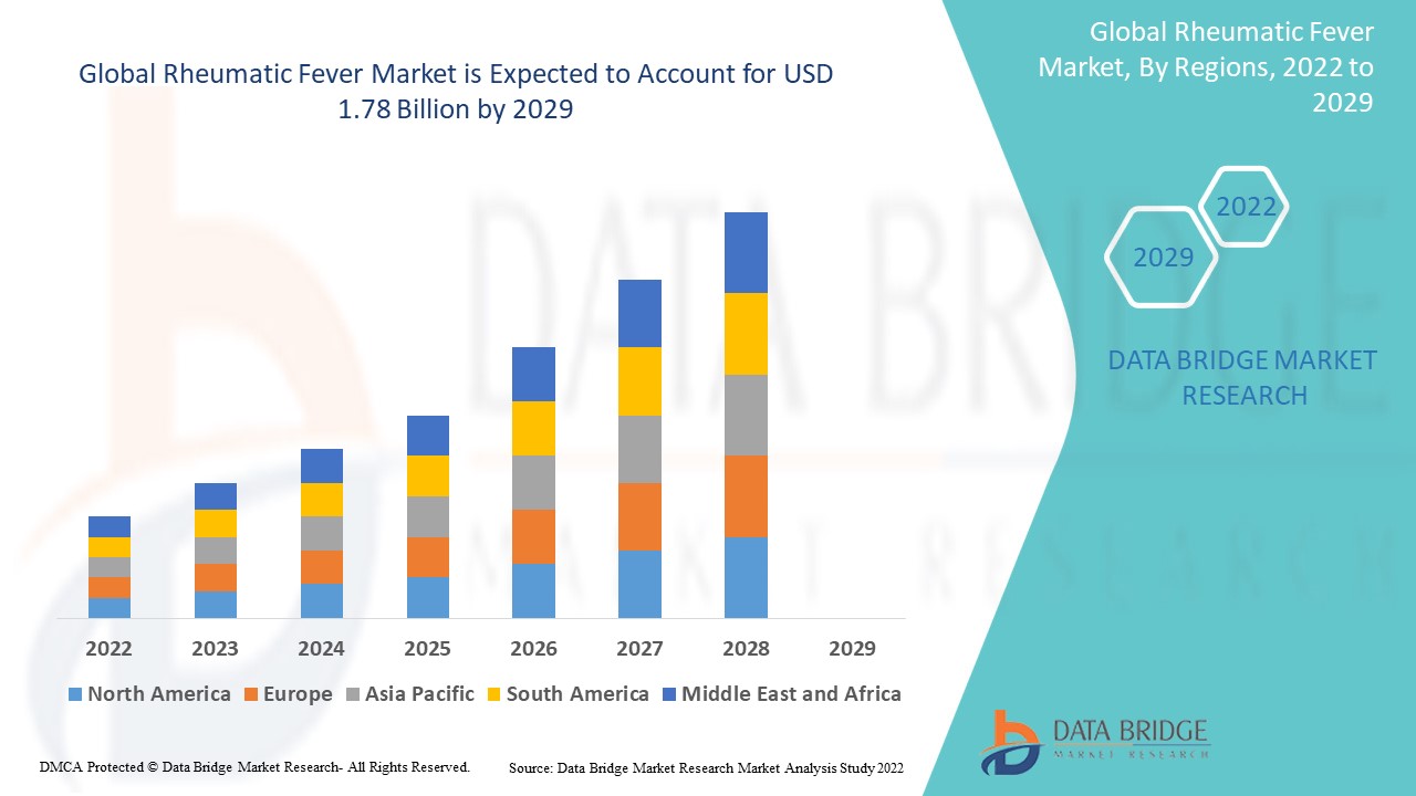 Rheumatic Fever Market