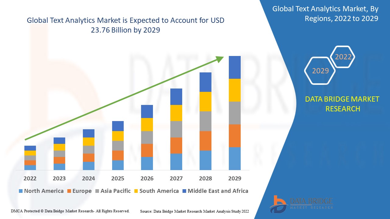 Text Analytics Market