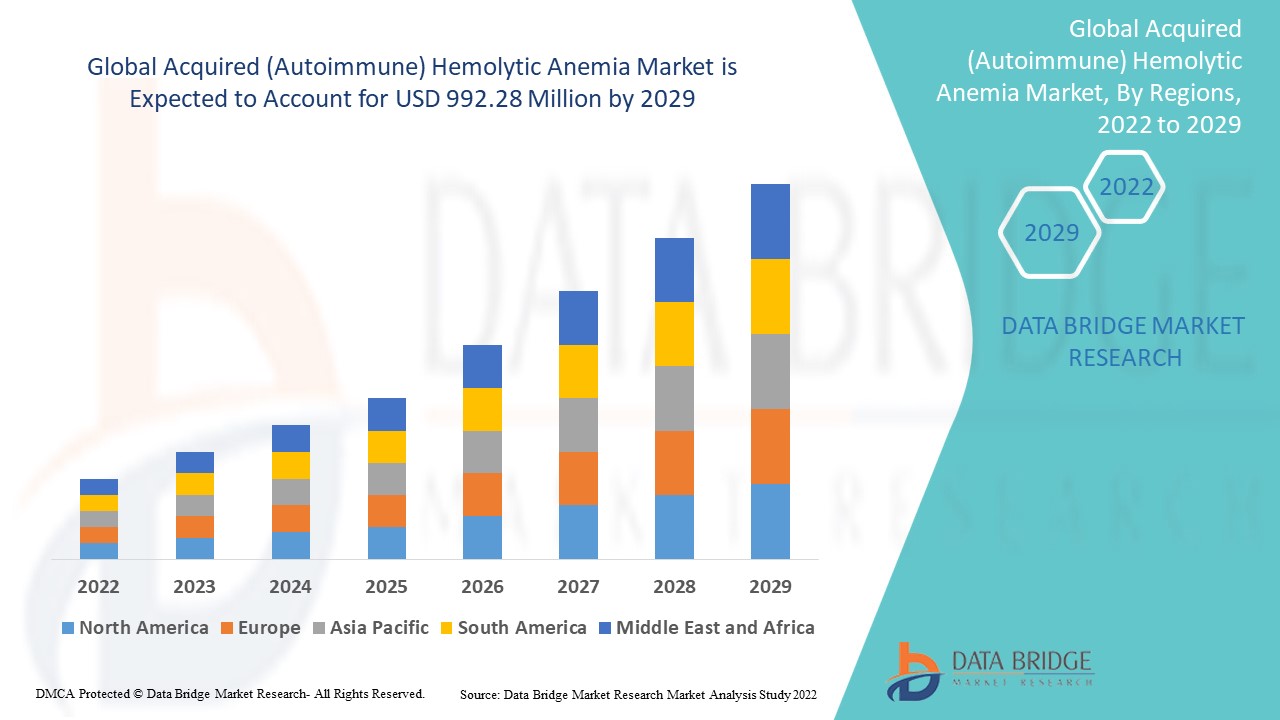 Acquired (Autoimmune) Hemolytic Anemia Market