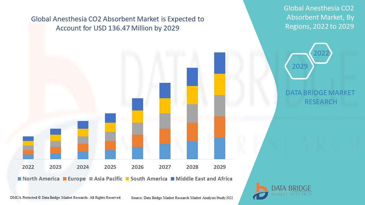 Anesthesia CO2 Absorbent Market