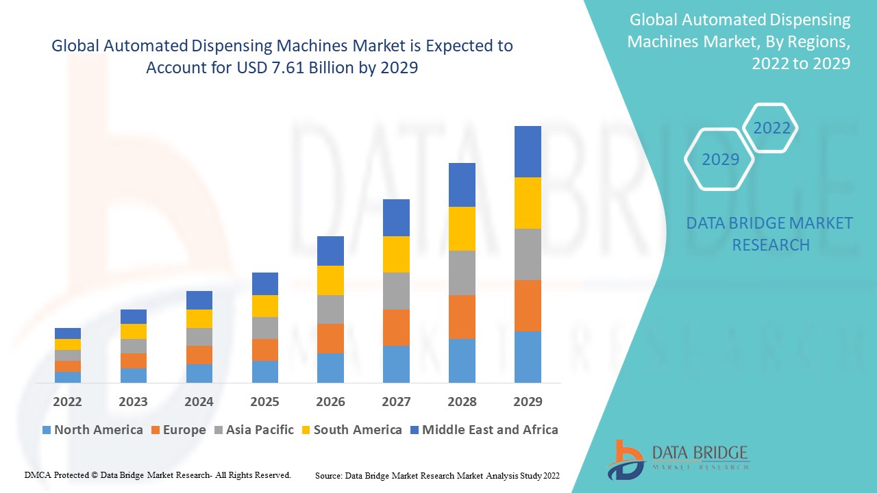 Automated Dispensing Machines Market