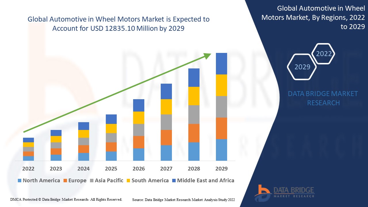 Automotive in Wheel Motors Market