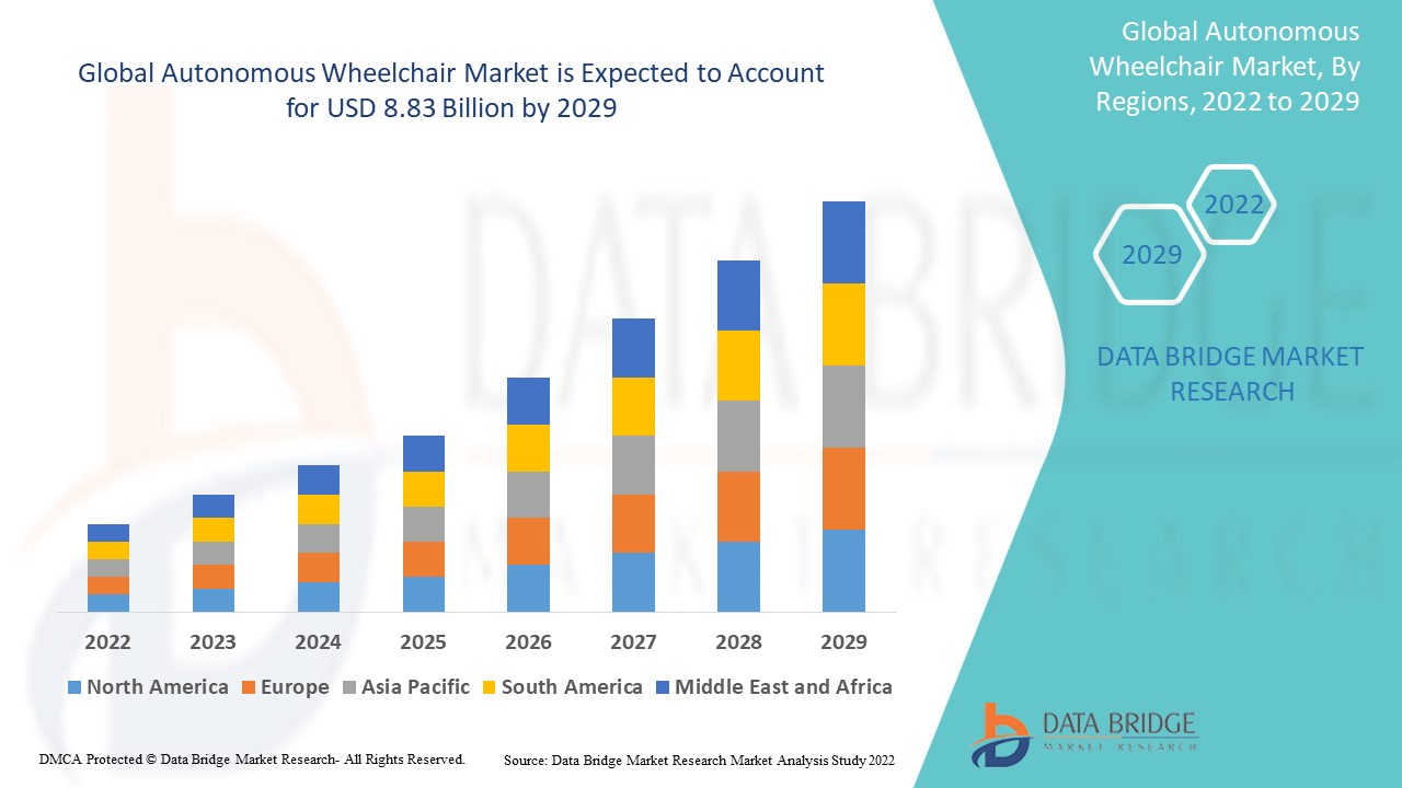 Autonomous Wheelchair Market Demand, Key Players, Size, Share, Prize ...