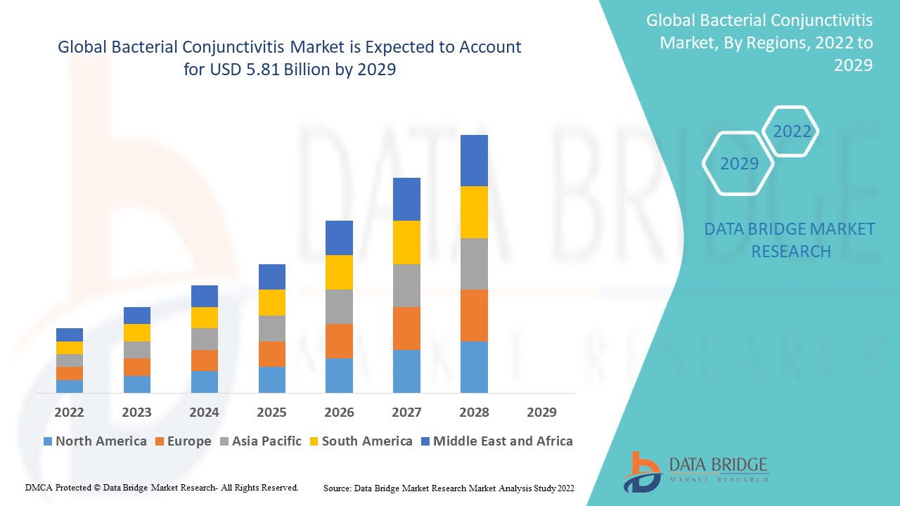 Bacterial Conjunctivitis Market