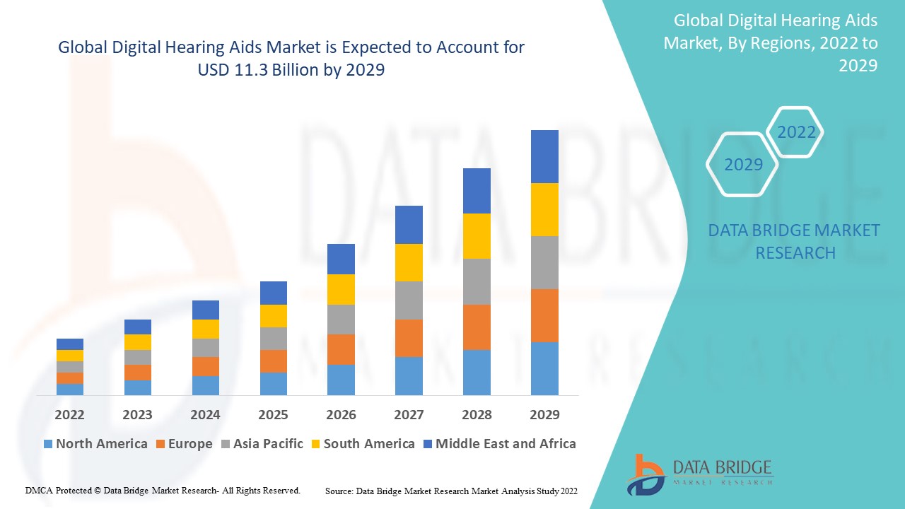 Digital Hearing Aids Market