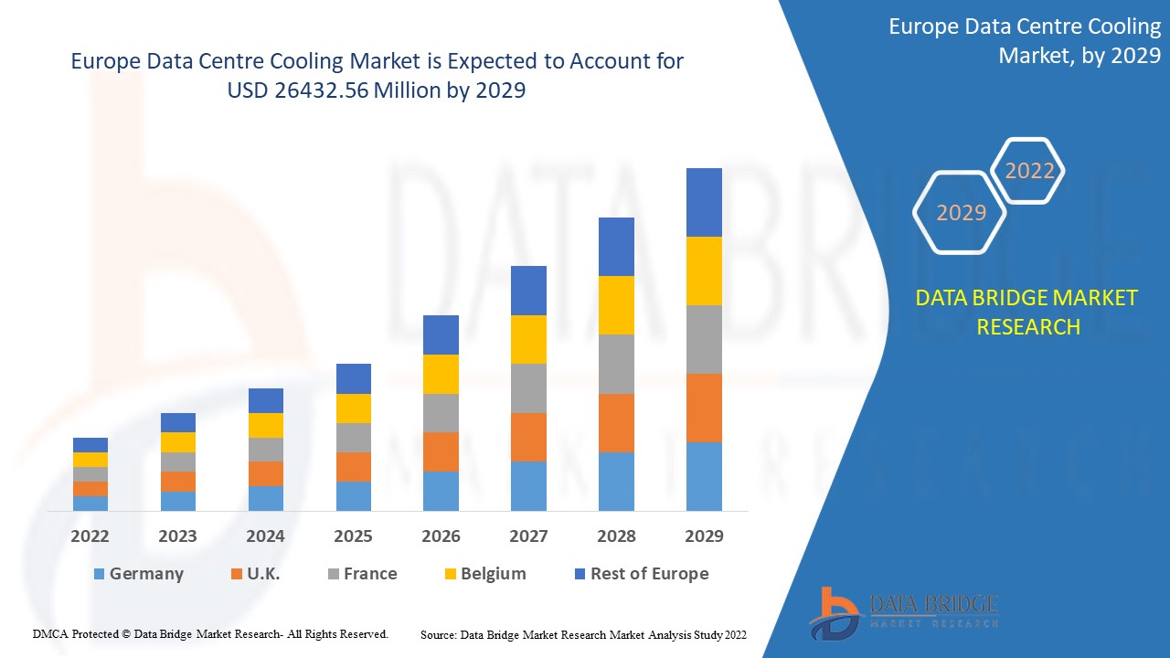 Europe Data Centre Cooling Market