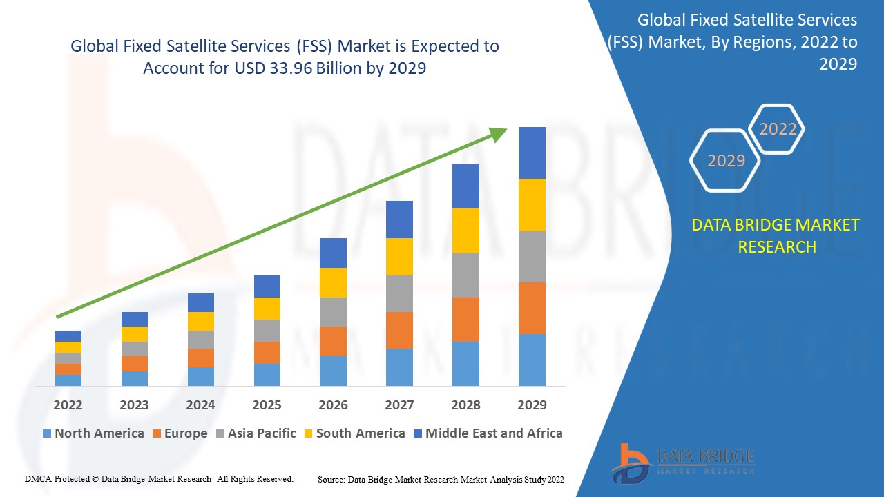 Fixed Satellite Services (FSS) Market