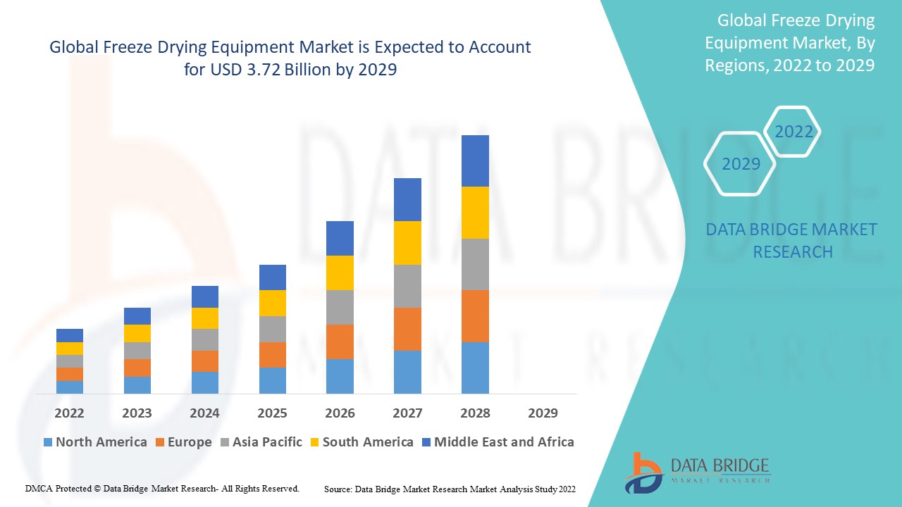 Freeze Drying Equipment Market