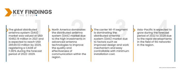 Distributed Antenna System (DAS) Market