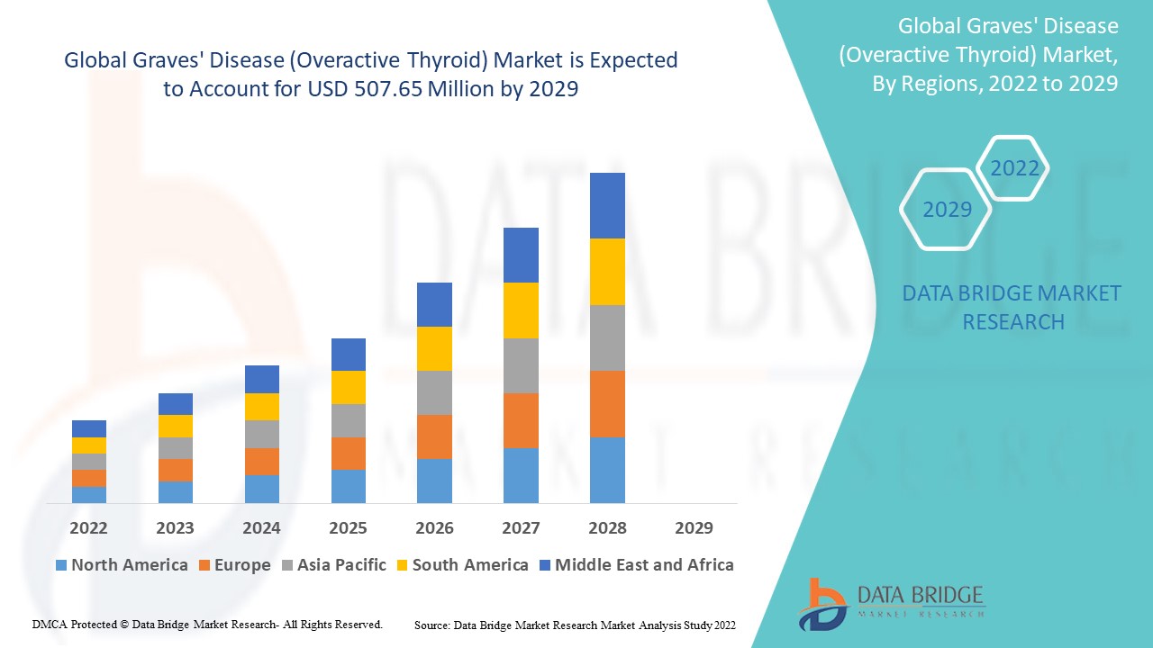 Graves' Disease (Overactive Thyroid) Market