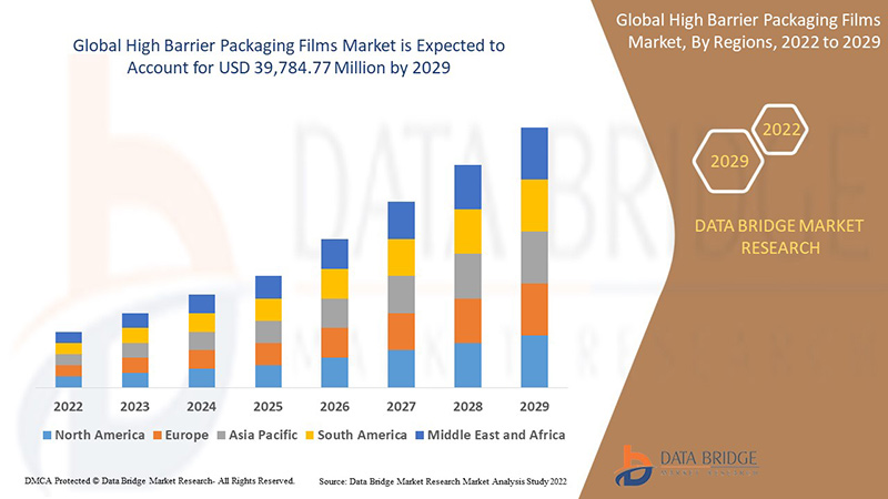 High Barrier Packaging Films Market